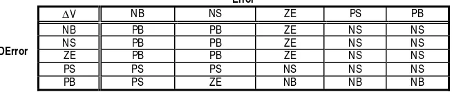 Tabel 2. If-Then Rule untuk Bentuk Segitiga/Trapezoid 5 Label