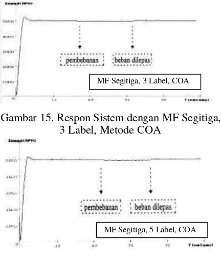 Gambar 16. Respon Sistem dengan MF Segitiga,5 Label, Metode COA