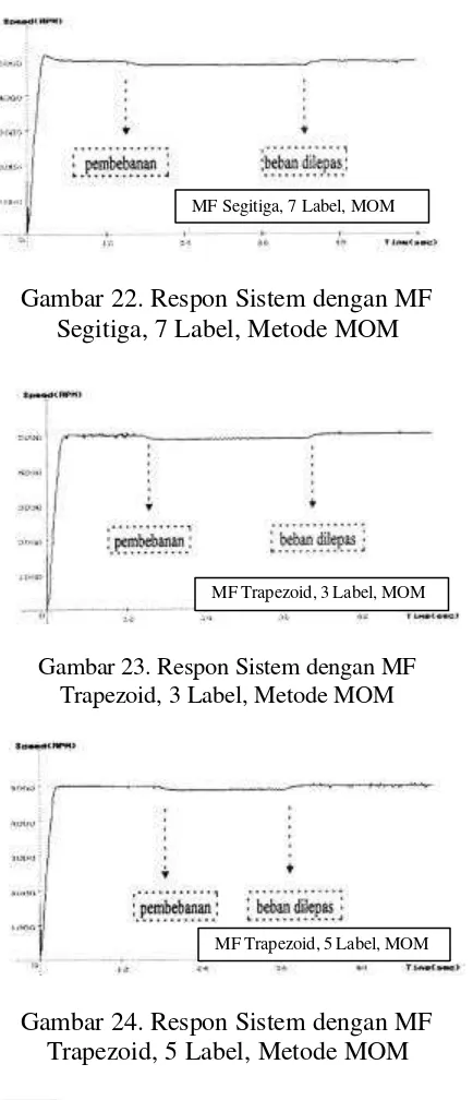 Gambar 23. Respon Sistem dengan MF
