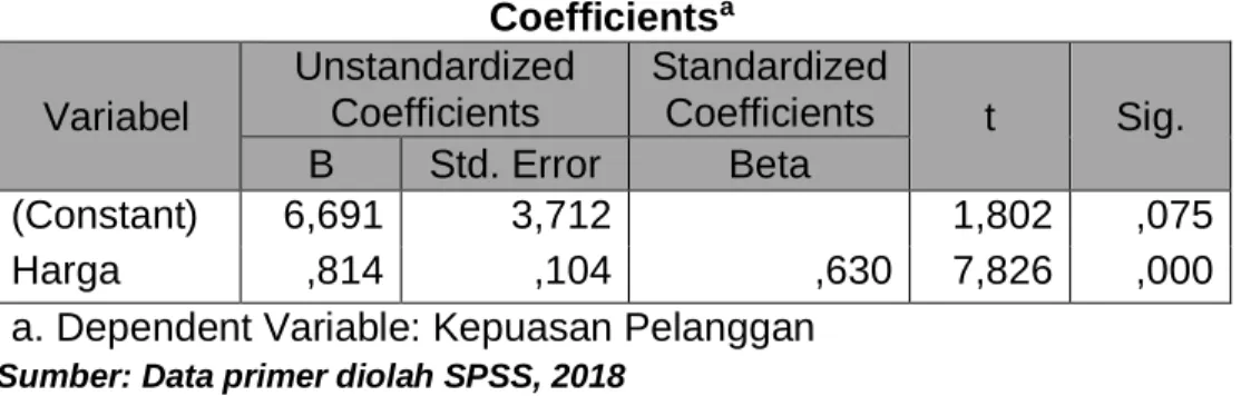Tabel Harga Terhadap Kepuasan Pelanggan  Coefficients a  Variabel  Unstandardized Coefficients  Standardized Coefficients  t  Sig
