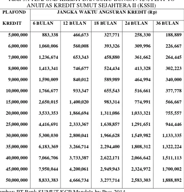 Tabel 3.1 PLAFOND KREDIT DAN SUKU BUNGA >12% FLAT TO 