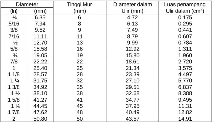 Tabel 1. Macam-macam ukuran baut 