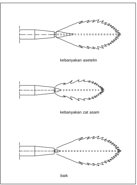 Gambar 2. Nyala api potong
