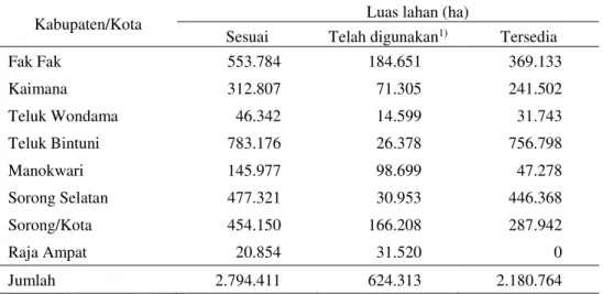 Tabel 1. Luas  Lahan  yang  Sesuai,  telah  Digunakan,  dan  Tersedia  untuk  Pengembangan  (Perluasan) Pertanian di Provinsi Papua Barat 