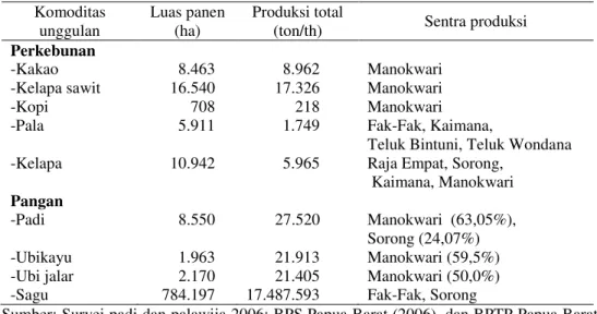 Tabel 2. Luas Lahan dan Produksi Komoditas Unggulan di Papua Barat.  Komoditas  unggulan  Luas panen (ha)  Produksi total 