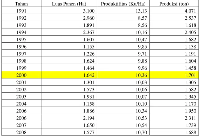 Tabel  :  Luas  Panen,  Produktifitas  per  Ha,  dan  Produksi  Kacang  Hijau  di  Provisi  Riau  dari tahun 1991-2008 