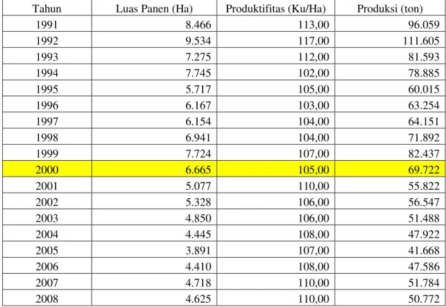 Tabel : Luas Panen, Produktifitas per Ha, dan Produksi Ubi Kayu di Provisi Riau dari  tahun 1991-2008 