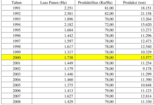 Tabel  :  Luas  Panen,  Produktifitas  per  Ha,  dan  Produksi  Ubi  Jalar  di  Provisi  Riau  dari  tahun 1991-2008 