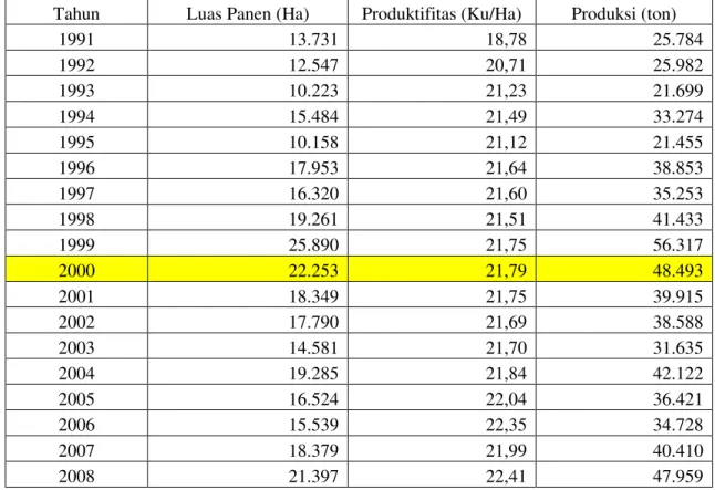 Tabel  :  Luas  Panen,  Produktifitas  per  Ha,  dan  Produksi  Jagung  di  Provisi  Riau  dari  tahun 1991-2008 