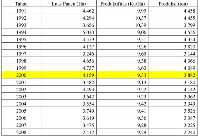 Tabel : Luas Panen, Produktifitas per Ha, dan Produksi Kacang Tanah di Provisi Riau  dari tahun 1991-2008 