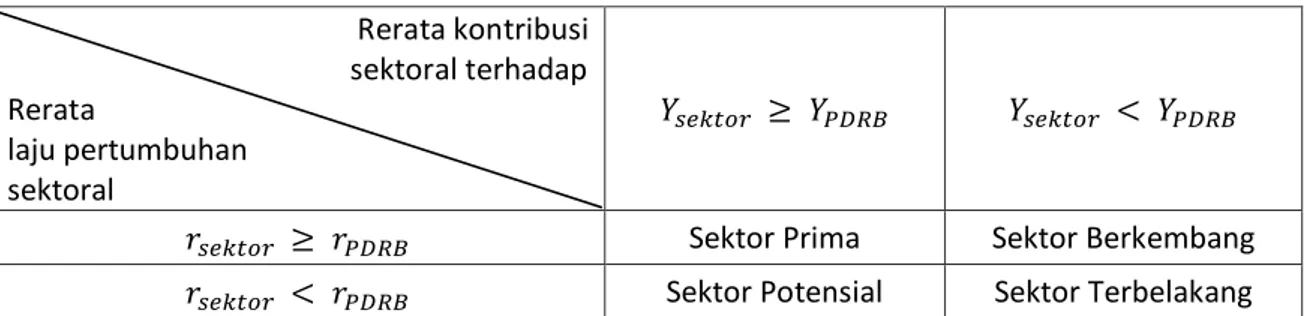Tabel 1. Matriks Tipologi Klassen 
