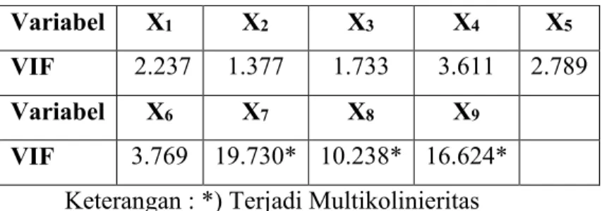 Tabel 4.2. Uji Multikolinieritas Variabel Prediktor  