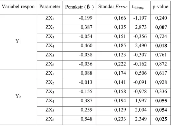Tabel 4.4 Penaksir Parameter Model Regresi Multivariat 