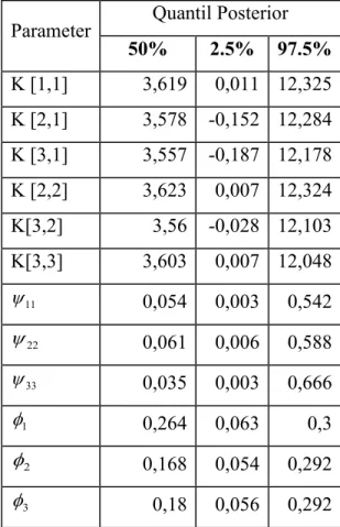 Tabel 4.5 Penaksiran Parameter Model MCAR   Parameter   Quantil Posterior  
