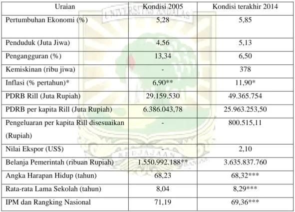 Tabel 1.1 Perbandingan Indikator Ekonomi Provinsi Sumatera Barat 