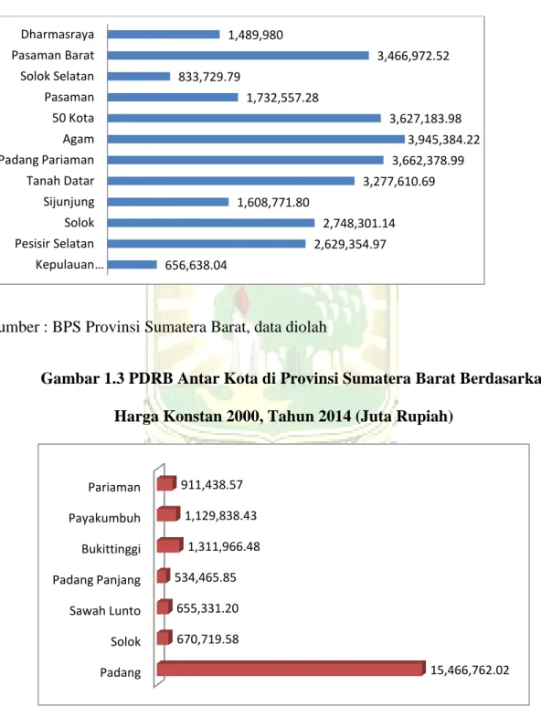 Gambar 1.2 PDRB Antar Kabupaten di Provinsi Sumatera Barat 