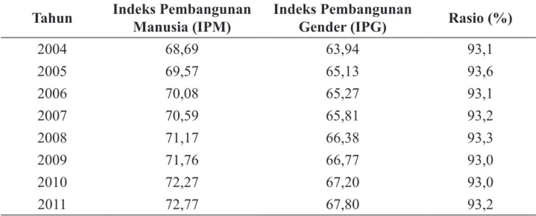 Tabel 1.  Perkembangan Indeks Pembangunan Manusia (IPM), Indeks Pembangunan Gender (IPG), dan  Rasio (IPG/IPM), 2004-2011