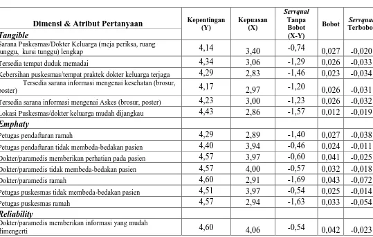 Tabel 6.4. Perhitungan Servqual Untuk Peserta Askes Yang Menerima                      