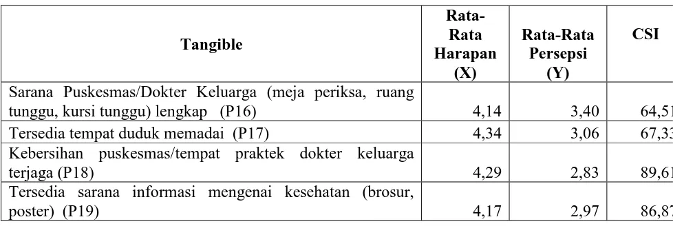 Tabel 6.5. Perhitungan CSI Atribut Tangible Untuk Peserta (Puskesmas) 