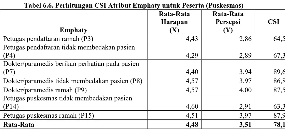Tabel 6.6. Perhitungan CSI Atribut Emphaty untuk Peserta (Puskesmas)  Rata-Rata  Rata-Rata 
