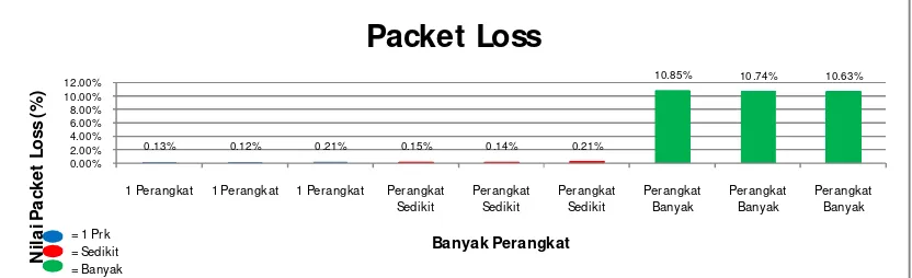 Gambar 4 Grafik Packet Loss Download 