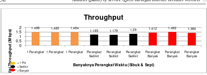 Gambar 8 Grafik Throughput Upload 