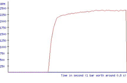 Figure 10. Graph of Control System Response AtSetting Point 800 rpm