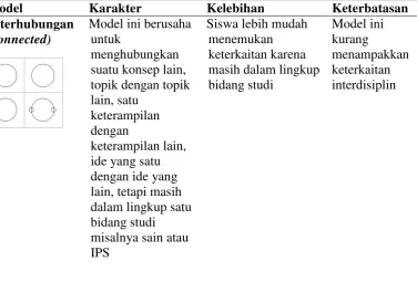 Tabel 2.1. Model Pembelajaran IPA Terpadu 