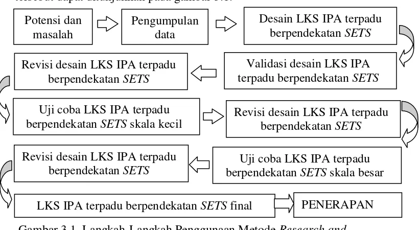 Gambar 3.1. Langkah-Langkah Penggunaan Metode  Research and Development (R & D) menurut Sugiyono (2009) 