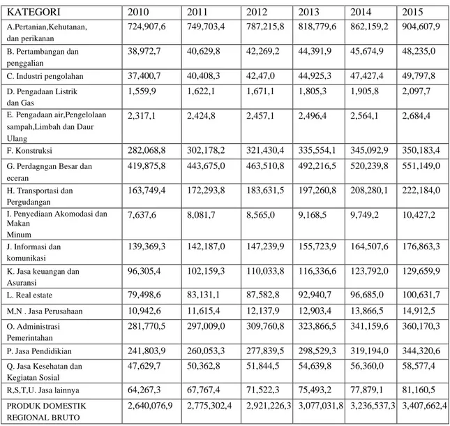 Tabel 1 PDRB Kabupaten Ende   atas dasar harga konstan   menurut lapangan usaha tahun 2010-2015