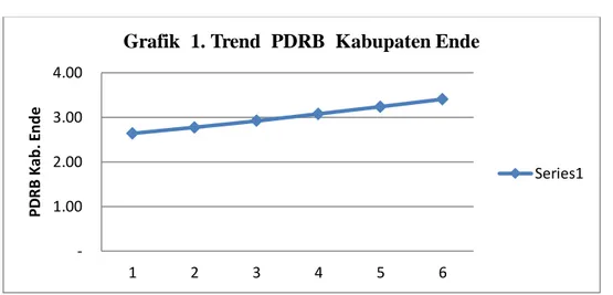 Grafik  1. Trend  PDRB  Kabupaten Ende  