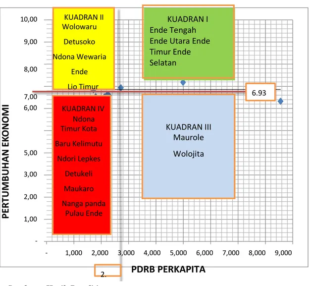 Grafik 2.   Klasifikasi  Kecamatan di Kabupaten Ende Berdasarkan Hasil Analisis   Typology  Klassen 