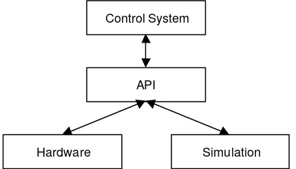 Figure 1. Control systems can run on severalsupported robot hardware and in simulationthrough a single API as the interface [2].