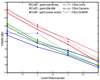 Gambar 4. PSNR vs Level Dekomposisi