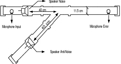 Gambar 2. Blok Diagram Sistem ANC