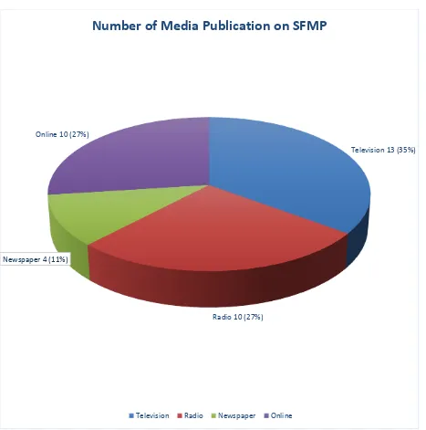 Figure 3  Number of Media Publication on SFMP Activities 