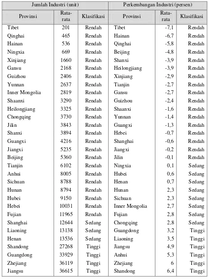 Tabel 4. Klasifikasi Perusahaan Industri Besar Setiap Provinsi di China 