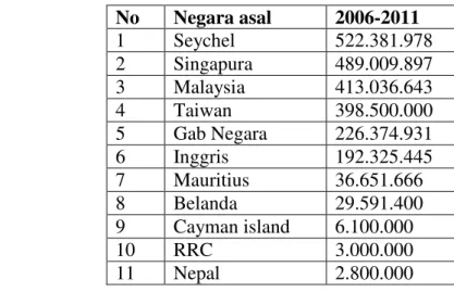 Tabel 5.2  Peringkat Investasi Berdasarkan Negara Asal Tahun 2006-2011  No  Negara asal  2006-2011  1  Seychel  522.381.978  2  Singapura  489.009.897  3  Malaysia  413.036.643  4  Taiwan  398.500.000  5  Gab Negara  226.374.931  6  Inggris  192.325.445  7