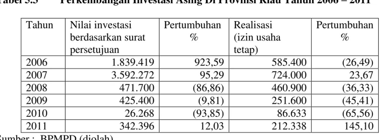 Tabel 5.3  Perkembangan Investasi Asing Di Provinsi Riau Tahun 2006 ± 2011  Tahun  Nilai investasi 