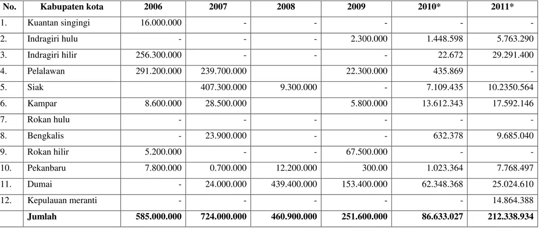 Tabel  5.4  Perkembangan  Realisasi  Investasi  (izin  usaha  tetap)  PMA  Menurut  Kabupaten/Kota  di  Provinsi  Riau  Tahun  2006-2011  Investasi (juta us $) 