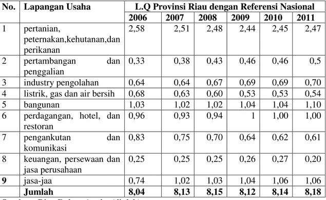 Tabel 5.5  Nilai LQ persektor di Provinsi Riau tahun 2006-2011 