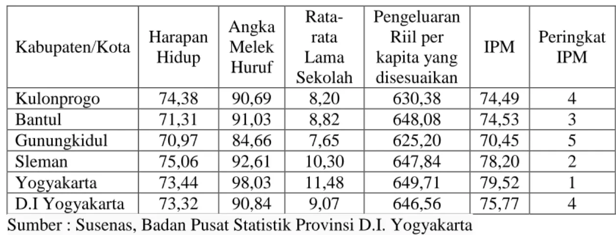 Tabel 3. Indeks Pembangunan Manusia menurut  Komponen dan Kabupaten/Kota di Provinsi D.I