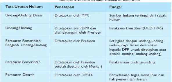 Gambar 2.2. Tata Urutan Hukum di Indonesia 