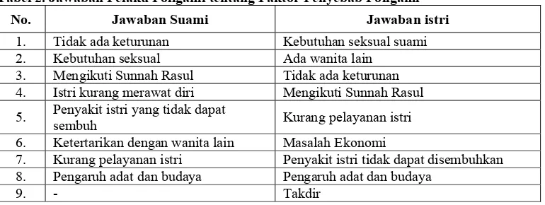 Tabel 2. Jawaban Pelaku Poligami tentang Faktor Penyebab Poligami 