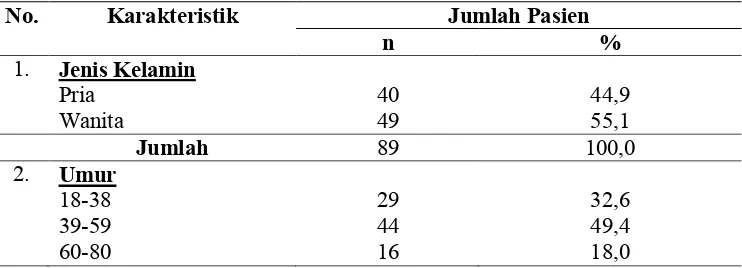 Tabel 4.1 Distribusi Karakteristik Responden di RSU Haji Medan