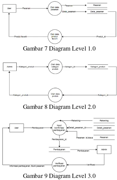 Gambar 7 Diagram Level 1.0 