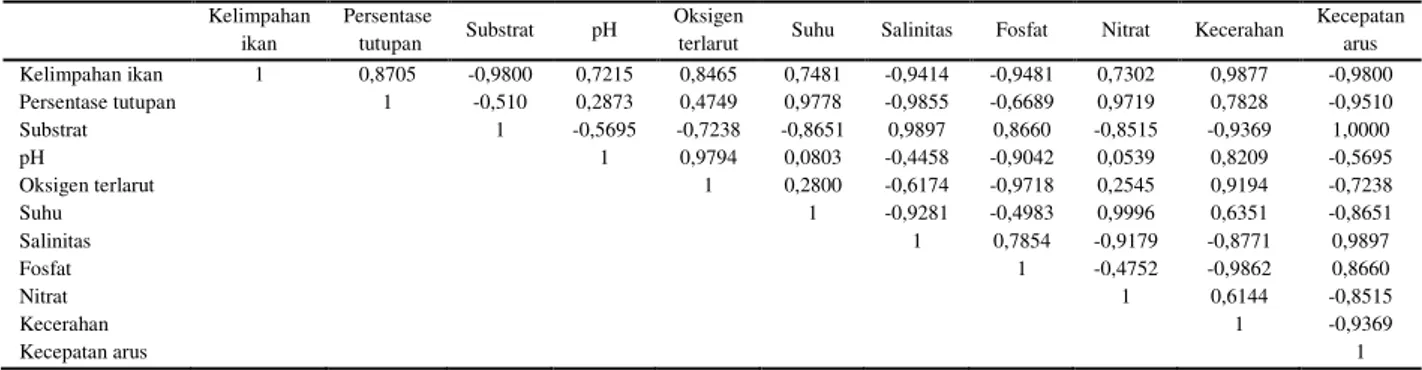 Tabel 3. Matriks korelasi kelimpahan ikan, persentase tutupan lamun dan variabel fisik kimiawi perairan     Kelimpahan  ikan  Persentase  tutupan  Substrat  pH  Oksigen 