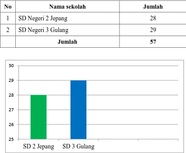 Tabel 4.1 Data Siswa kelas IV SD Negeri 2 Jepang dan SD Negeri 3 Gulang. 
