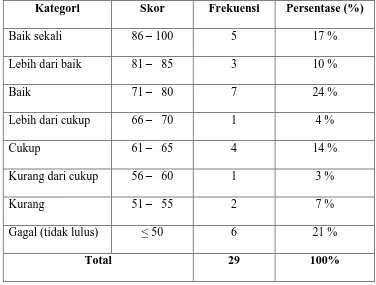 Tabel 4.5 Tabel Distribusi Skor Hasil Belajar PKn dengan Media Gambar 