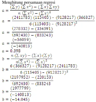 Tabel 2. Tabel Perhitungan Persamaan Linear 